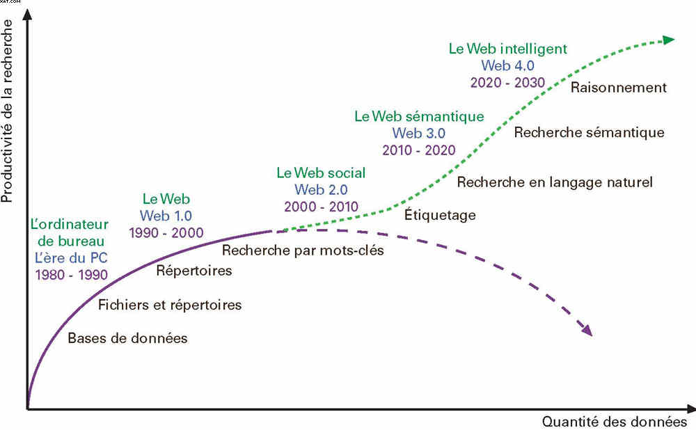 Évolution sémantique